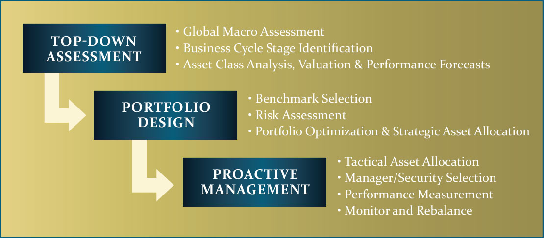 Investment Process