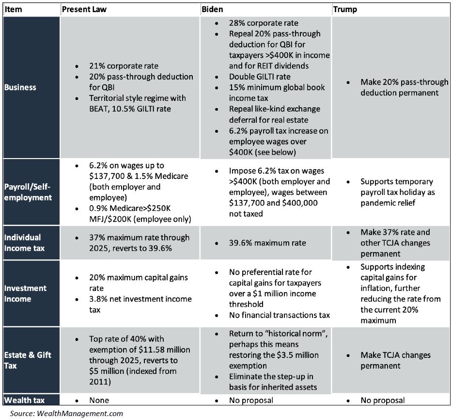 Comparing the Trump and Biden Tax Plans